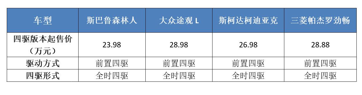 标配水平对置发动机和全时四驱系统，斯巴鲁森林人为啥叫好不叫座