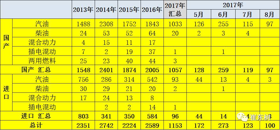 17年8月乘用车新车油耗没改善