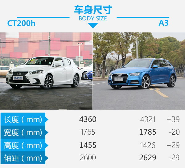 豪华也有性价比 雷克萨斯CT200h对比奥迪A3-图1