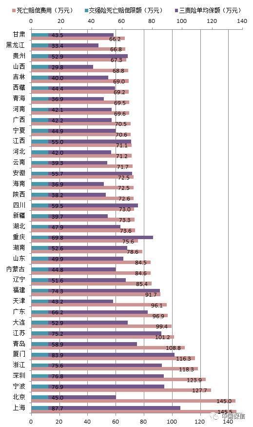 驾车致人身亡平均赔付85万 8成车主三者险保额不足