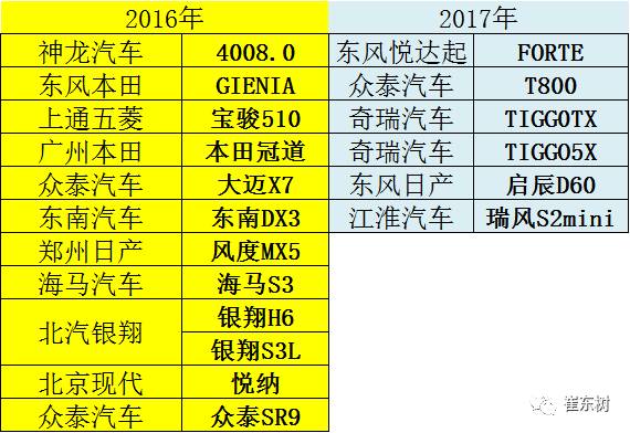 17年8月乘用车新车油耗没改善