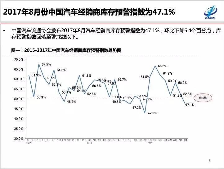 8月汽车经销商库存下降，今年还会有“金九银十”吗？