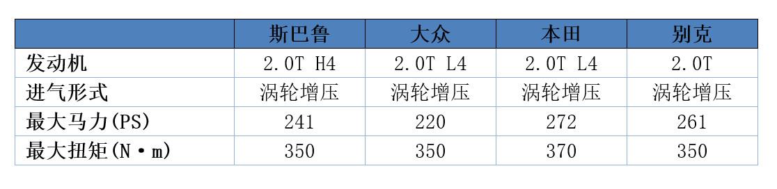 标配水平对置发动机和全时四驱系统，斯巴鲁森林人为啥叫好不叫座