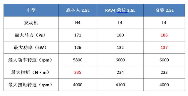 标配水平对置发动机和全时四驱系统，斯巴鲁森林人为啥叫好不叫座