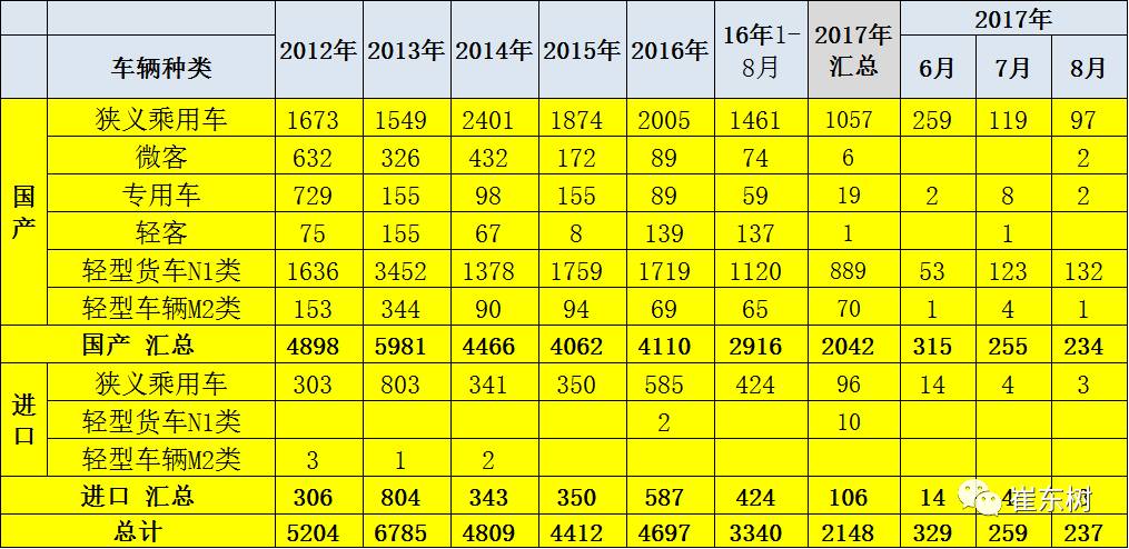 17年8月乘用车新车油耗没改善