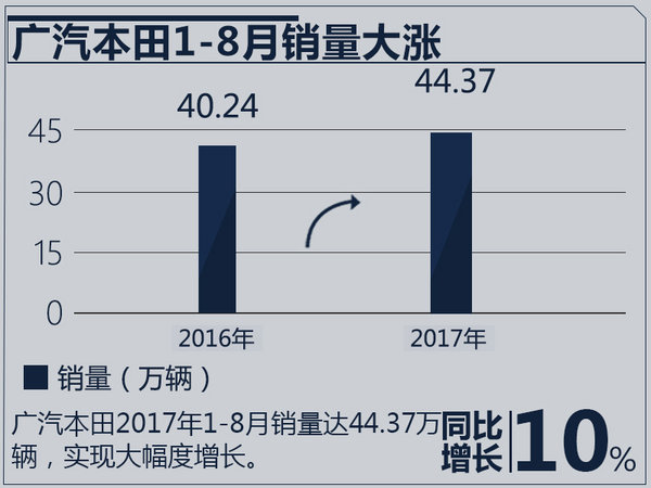广汽本田1-8月销量突破44万辆 同比增长10.3%-图2