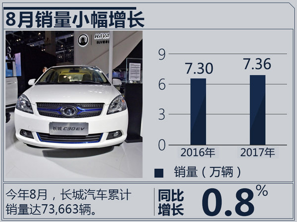 长城前8月销量稳步增长 WEY环比大涨18.4%-图1