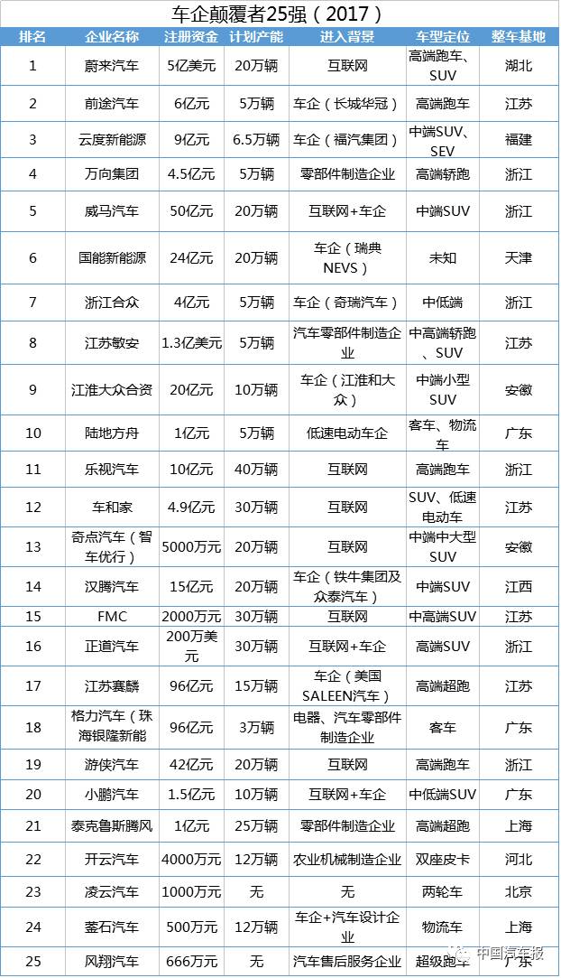 数据告诉你，新造车势力哪家强？