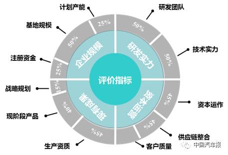 数据告诉你，新造车势力哪家强？