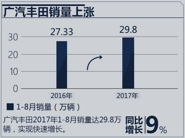 广汽丰田1-8月销量近30万辆 同比增长9.04%-图2