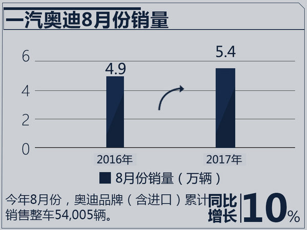 一汽奥迪8月销量同比增10.3% 实现“三连涨”-图2