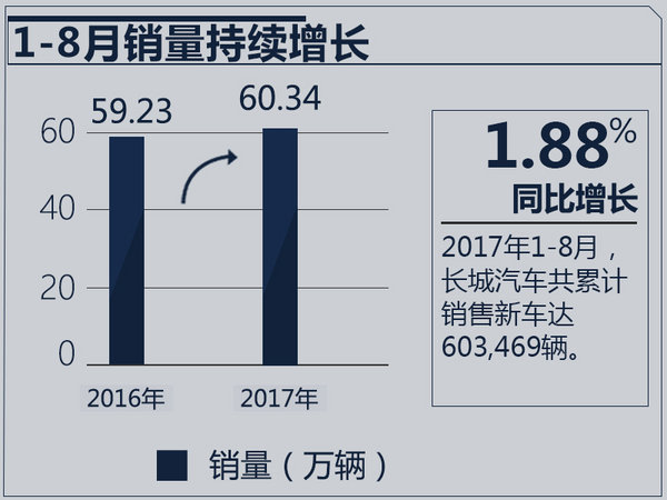 长城汽车前8月销量增1.88% VV7实现三月连涨-图2