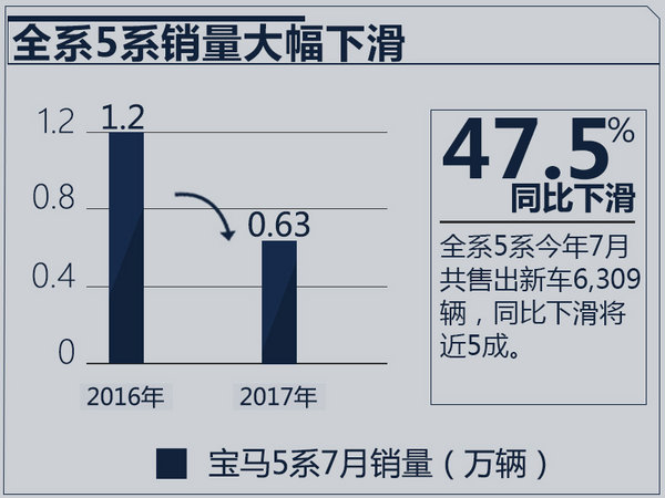 宝马新一代5系销量下滑47.5%  幕后原因揭秘！-图2