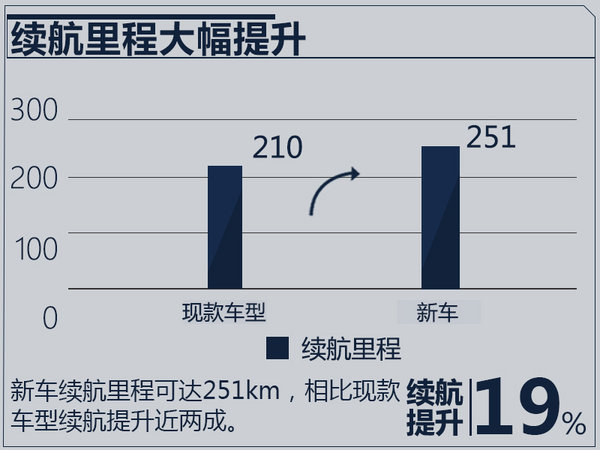 长安新奔奔EV年内上市 续航里程大幅提升41km-图1