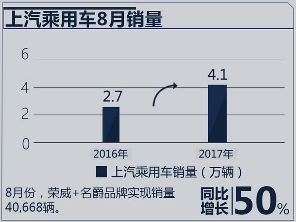 荣威+名爵前8月销量突破31万 同比大增98.5%-图1