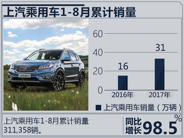 荣威+名爵前8月销量突破31万 同比大增98.5%-图2