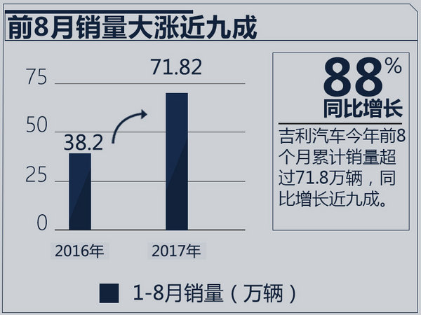 吉利1-8月销量增长88％ 首款插混车型将上市-图2