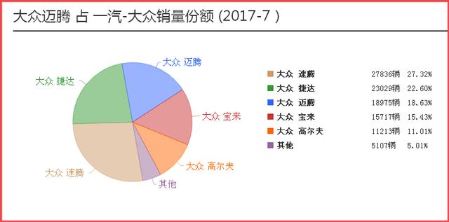 迈腾卖疯了，速派13万为何无人问津？