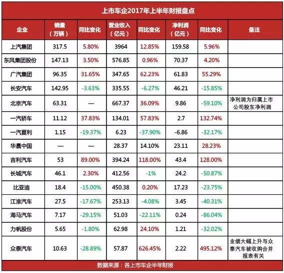 中国上市车企半年报晴雨不一