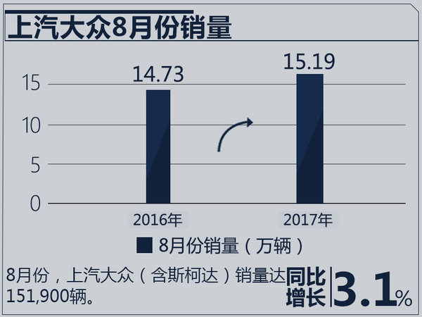 上汽大众8月销量突破15万辆 同比增长3.12%-图2