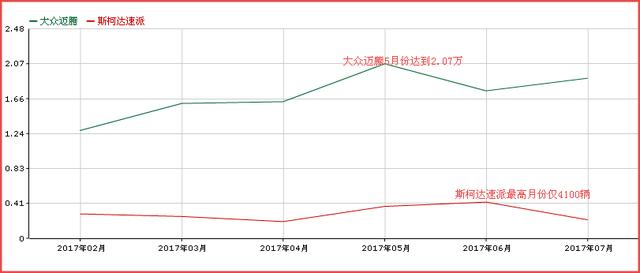迈腾卖疯了，速派13万为何无人问津？