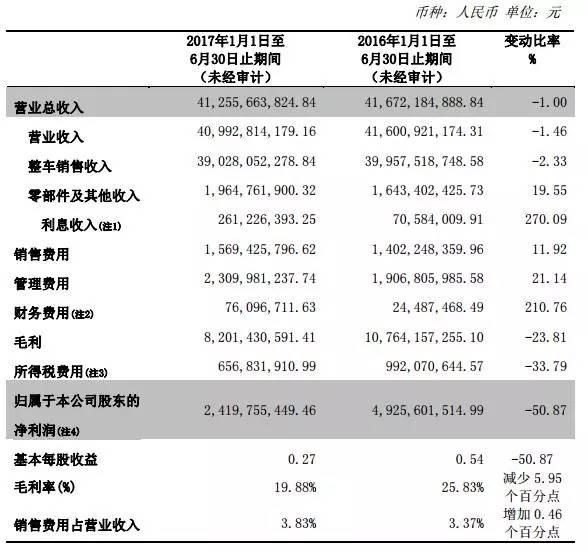不堪造就的长城汽车 终出现销量乏力，净利润暴跌50.87%！