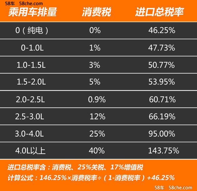 皮卡新归类引来消费税？涨价或仅是泡影