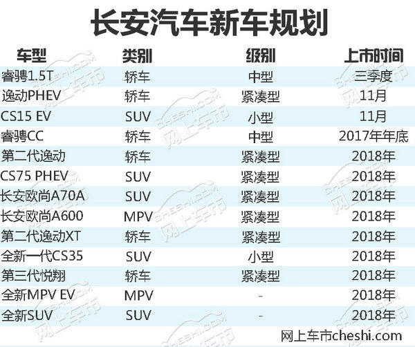 长安13款新车“蓄势待发” 深耕SUV/轿车市场-图2
