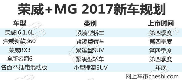 荣威和名爵上半年盈利13亿元 将再推5款新车-图3