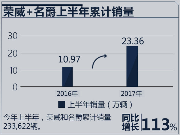 荣威和名爵上半年盈利13亿元 将再推5款新车-图2
