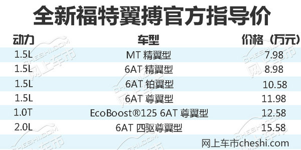 全新福特翼搏现已正式上市 7.98-15.58万元-图1