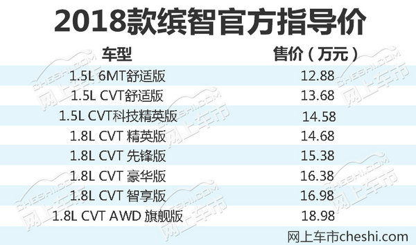 广汽本田2018款缤智正式上市 售12.88-18.98万-图1