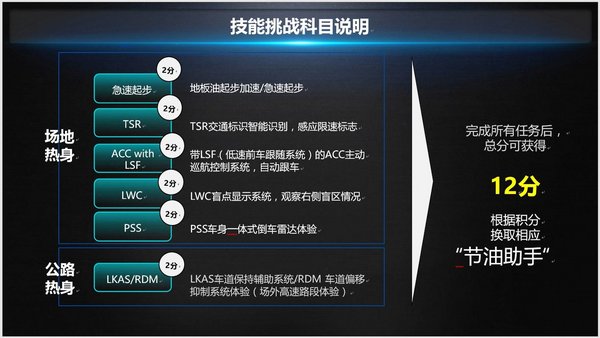 雅阁锐•混动节油极限挑战赛 技能挑战赛-图2