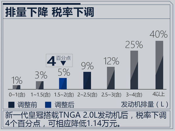 丰田新一代皇冠将推2.0L入门版 售价大幅下降-图3