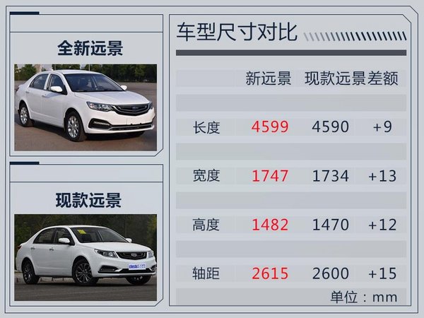 吉利全新远景第四季度上市 尺寸/配置全面升级-图1