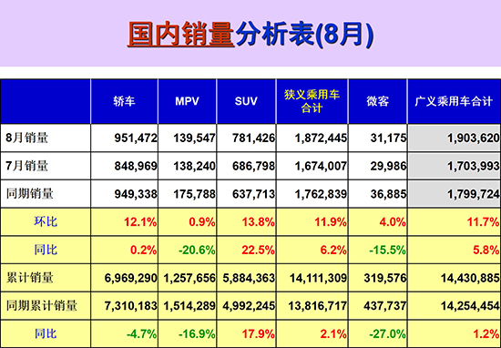 8月车市持续回暖增长6.2% 新能源车将成新蓝海