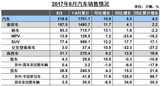 8月汽车产销同、环比均增长 新能源大增76.3%