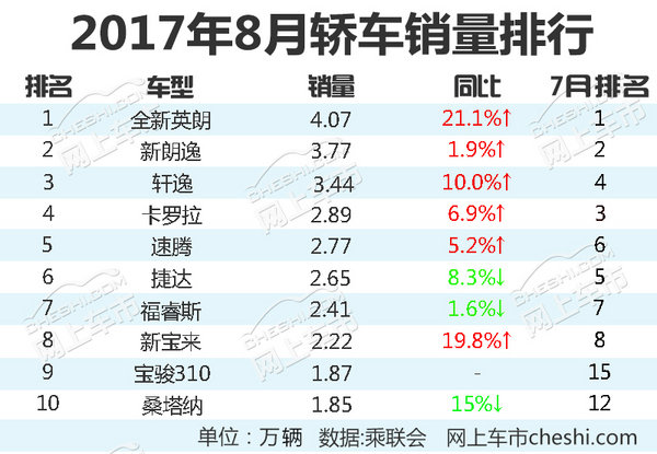 最热销10款轿车车型 八月份大众品牌占据7席-图1