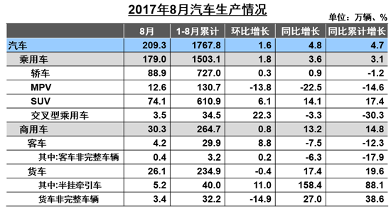 8月汽车产销同、环比均增长 新能源大增76.3%