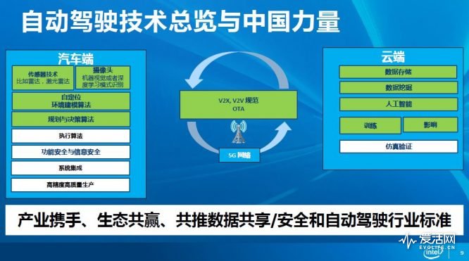 前瞻技术，英特尔自动驾驶