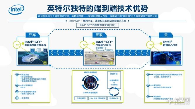 前瞻技术，英特尔自动驾驶