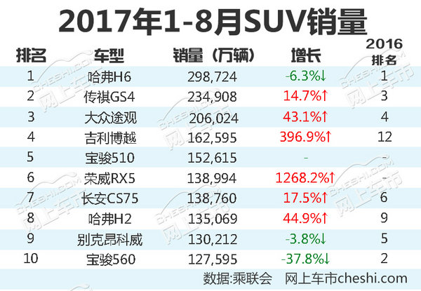最热销10款SUV车型 8月自主品牌强势霸占6席-图3