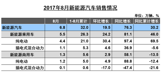 8月汽车产销同、环比均增长 新能源大增76.3%