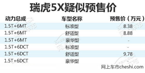 奇瑞瑞虎5x详细信息曝光 10月上市/售8.38万起-图1