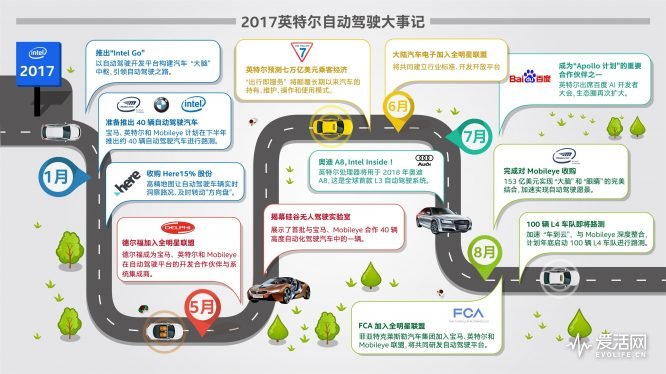 前瞻技术，英特尔自动驾驶