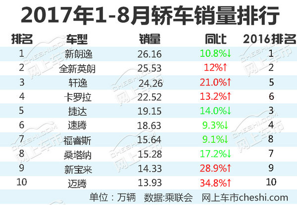 最热销10款轿车车型 八月份大众品牌占据7席-图2