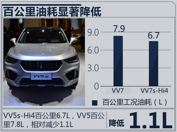 长城WEY VV7/VV5升级版SUV首发 油耗大幅降低-图4