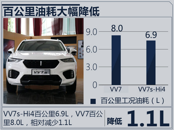 长城WEY VV7/VV5升级版SUV首发 油耗大幅降低-图2