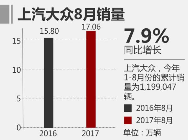 8月狭义乘用车销量回暖 同比增长6.2%