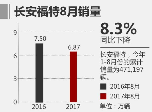 8月狭义乘用车销量回暖 同比增长6.2%